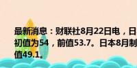 最新消息：财联社8月22日电，日本8月Markit服务业PMI初值为54，前值53.7。日本8月制造业PMI初值为49.5，前值49.1。