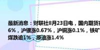 最新消息：财联社8月23日电，国内期货夜盘开盘涨跌不一，沪金涨0.56%，沪银涨0.67%，沪铜涨0.1%，铁矿跌0.83%，螺纹跌0.6%，焦煤跌逾1%，原油涨1.4%