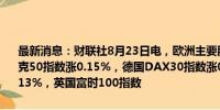 最新消息：财联社8月23日电，欧洲主要股指开盘集体上涨，欧洲斯托克50指数涨0.15%，德国DAX30指数涨0.18%，法国CAC40指数涨0.13%，英国富时100指数