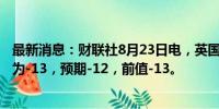 最新消息：财联社8月23日电，英国8月Gfk消费者信心指数为-13，预期-12，前值-13。