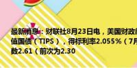 最新消息：财联社8月23日电，美国财政部拍卖80亿美元30年期通胀保值国债（TIPS），得标利率2.055%（7月12日报4.405%），投标倍数2.61（前次为2.30