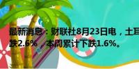 最新消息：财联社8月23日电，土耳其主要股票指数收盘下跌2.6%，本周累计下跌1.6%。