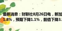 最新消息：财联社8月26日电，新加坡7月工业产出同比增长1.8%，预期下降1.1%，前值下降3.90%。