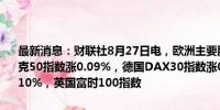 最新消息：财联社8月27日电，欧洲主要股指开盘集体上涨，欧洲斯托克50指数涨0.09%，德国DAX30指数涨0.05%，法国CAC40指数涨0.10%，英国富时100指数