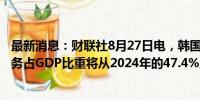 最新消息：财联社8月27日电，韩国财政部预计，2025年债务占GDP比重将从2024年的47.4%上升至48.3%。