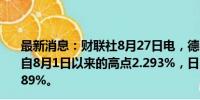 最新消息：财联社8月27日电，德国10年期国债收益率达到自8月1日以来的高点2.293%，日内上涨4个基点，现报2.289%。