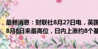 最新消息：财联社8月27日电，英国10年期国债收益率升至8月8日来最高位，日内上涨约8个基点至3.988%。