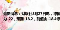 最新消息：财联社8月27日电，德国9月Gfk消费者信心指数为-22，预期-18.2，前值由-18.4修正为-18.6。