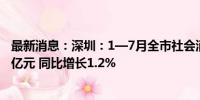 最新消息：深圳：1—7月全市社会消费品零售总额5965.48亿元 同比增长1.2%