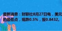 最新消息：财联社8月27日电，美元兑瑞郎触及自1月初以来的最低点，现跌0.5%，报0.8432。