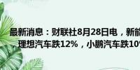 最新消息：财联社8月28日电，新能源汽车中概股跌幅扩大，理想汽车跌12%，小鹏汽车跌10%，蔚来跌4.5%。