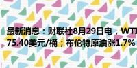 最新消息：财联社8月29日电，WTI原油日内涨超2%，现报75.40美元/桶；布伦特原油涨1.7%，报78.8美元/桶.。