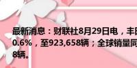 最新消息：财联社8月29日电，丰田7月份全球产量同比增长0.6%，至923,658辆；全球销量同比增长0.7%，至924,918辆。