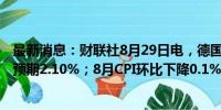 最新消息：财联社8月29日电，德国8月CPI同比增长1.9%，预期2.10%；8月CPI环比下降0.1%，预期增长0.1%。