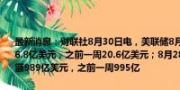 最新消息：财联社8月30日电，美联储8月28日当周贴现窗口贷款余额16.8亿美元，之前一周20.6亿美元；8月28日当周银行定期融资贷款余额989亿美元，之前一周995亿