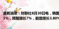 最新消息：财联社8月30日电，韩国7月工业产出年率增长5.5%，预期增长7%，前值增长3.80%。