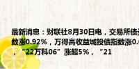 最新消息：财联社8月30日电，交易所债券市场收盘，万得地产债30指数涨0.92%，万得高收益城投债指数涨0.08%。万科等多只地产债上涨，“22万科06”涨超5%，“21