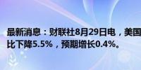 最新消息：财联社8月29日电，美国7月成屋签约销售指数环比下降5.5%，预期增长0.4%。