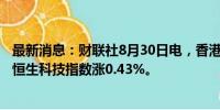 最新消息：财联社8月30日电，香港恒生指数开盘涨0.05%。恒生科技指数涨0.43%。