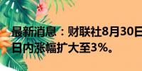 最新消息：财联社8月30日电，IM2409合约日内涨幅扩大至3%。