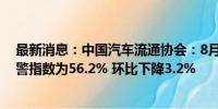 最新消息：中国汽车流通协会：8月中国汽车经销商库存预警指数为56.2% 环比下降3.2%