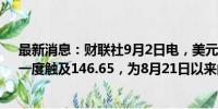 最新消息：财联社9月2日电，美元兑日元日内上涨0.3%，一度触及146.65，为8月21日以来的最高水平。