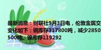 最新消息：财联社9月3日电，伦敦金属交易所（LME）有色金属库存及变化如下：铜库存317800吨，减少2850吨。铝库存843925吨，减少3500吨。镍库存119292