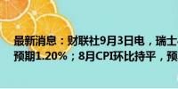 最新消息：财联社9月3日电，瑞士8月CPI同比增长1.1%，预期1.20%；8月CPI环比持平，预期增长0.10%。