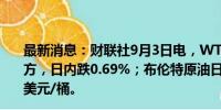 最新消息：财联社9月3日电，WTI原油回落至73美元/桶下方，日内跌0.69%；布伦特原油日内跌0.83%，现报76.48美元/桶。