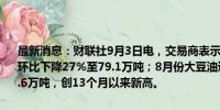 最新消息：财联社9月3日电，交易商表示，印度8月份的棕榈油进口量环比下降27%至79.1万吨；8月份大豆油进口量环比增长16%，达到45.6万吨，创13个月以来新高。