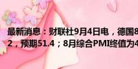 最新消息：财联社9月4日电，德国8月服务业PMI终值为51.2，预期51.4；8月综合PMI终值为48.4，预期48.5。