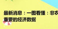 最新消息：一图看懂：非农正重新成为美国最重要的经济数据