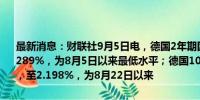 最新消息：财联社9月5日电，德国2年期国债收益率下跌2个基点，至2.289%，为8月5日以来最低水平；德国10年期国债收益率下跌2个基点，至2.198%，为8月22日以来