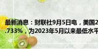 最新消息：财联社9月5日电，美国2两年期国债收益率降至3.733%，为2023年5月以来最低水平。