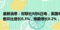 最新消息：财联社9月6日电，英国8月Halifax季调后房价指数环比增长0.3%，预期增长0.2%，前值增长0.8%。