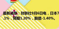 最新消息：财联社9月6日电，日本7月所有家庭支出年率为0.1%，预期1.20%，前值-1.40%。