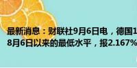 最新消息：财联社9月6日电，德国10年期国债收益率降至自8月6日以来的最低水平，报2.167%，日内下跌4个基点。