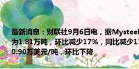 最新消息：财联社9月6日电，据Mysteel数据，8月智利出口锂盐总量为1.81万吨，环比减少17%，同比减少11%；8月单吨锂盐FOB价格为0.90万美元/吨，环比下降