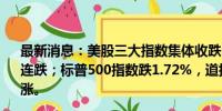 最新消息：美股三大指数集体收跌，纳指跌2.55%，周线两连跌；标普500指数跌1.72%，道指跌1%，均终结周线三连涨。