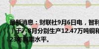 最新消息：财联社9月6日电，智利国家铜业公司（Codelco）于7-8月分别生产12.47万吨铜和11.38万吨铜，均高于2023年同期水平。