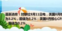 最新消息：财联社9月11日电，美国8月核心CPI同比上升3.2%，预估为3.2%，前值为3.2%；美国8月核心CPI环比上升0.3%，预估为0.2%，前值为0.2%。