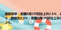 最新消息：美国8月CPI同比上升2.5%，连续第5个月回落，预估为2.5%，前值为2.9%；美国8月CPI环比上升0.2%，预估为0.2%，前值为0.2%。