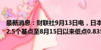 最新消息：财联社9月13日电，日本10年期国债收益率下降2.5个基点至8月15日以来低点0.835%。